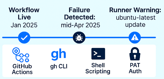 Context Timeline Infographic