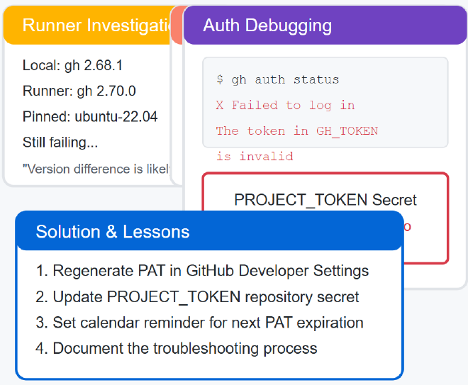 Workflow Debug Journey